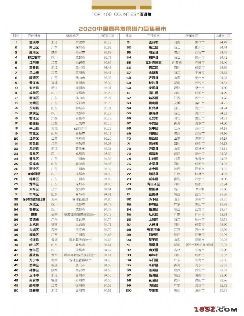 2020中国最具发展潜力百佳县市