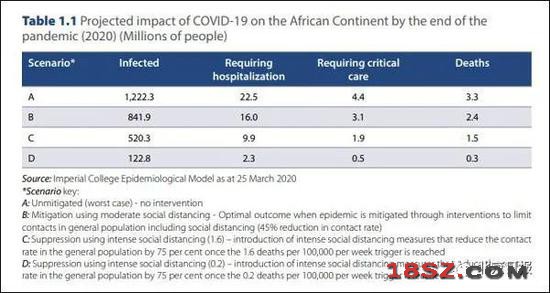 在非洲大陆，不同防疫措施强烈程度下所造成的的感染病例数、住院治疗病例数、重症监护病例数、死亡病例数 单位：百万 图源：《COVID-19：保护非洲的生命和经济》