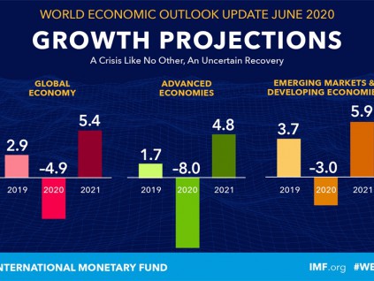 IMF最新经济展望：大萧条以来最严重 主要经济体仅中国正成长