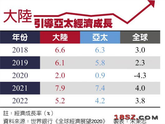 中国经济估增长7.9％ 率亚太复苏