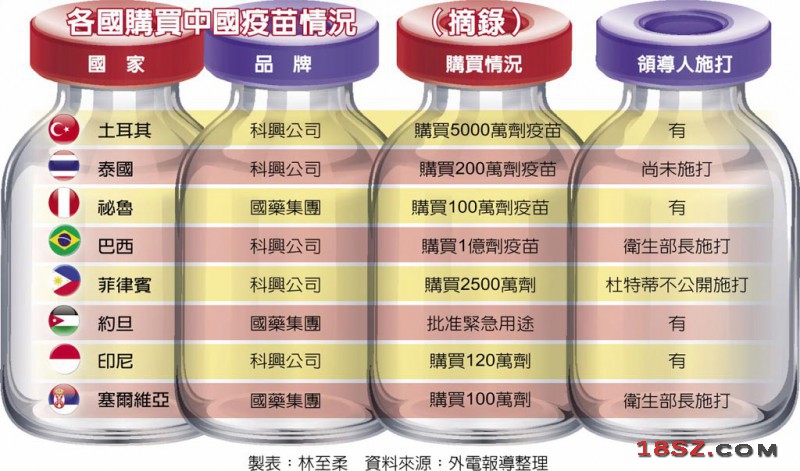 输出逾40国 各国购买中国疫苗情况 