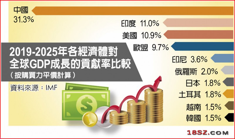 gdp对世界贡献率怎么算_国企gdp贡献率