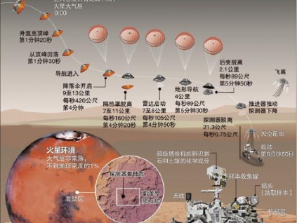 毅力号是近24年来 第六个成功着陆火星探索器