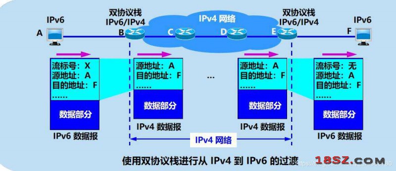 网络协议IPv6