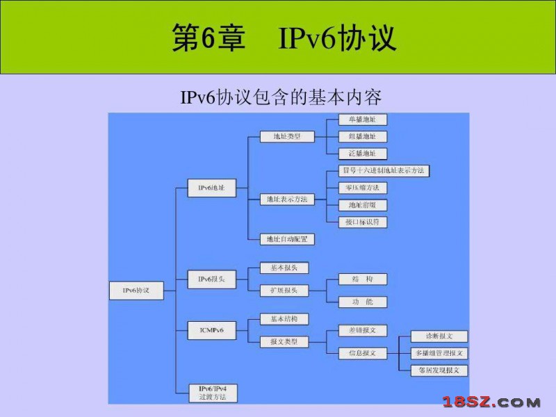 网络协议IPv6