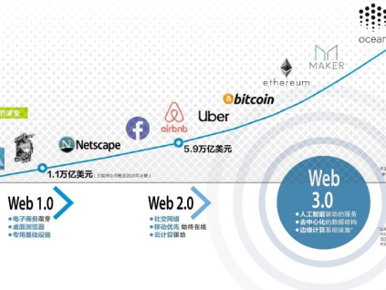 强调去中心化理念 Web3.0科技颠覆未来世界