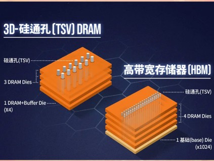 AI应用需大量内存 美科技大厂竞逐定制化HBM